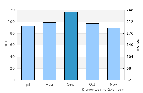 Greenfield average rain in September