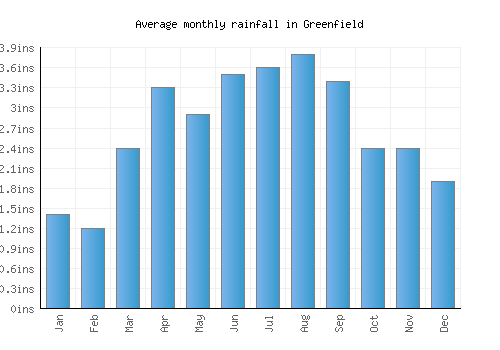 Greenfield monthly rainfall chart (inches)