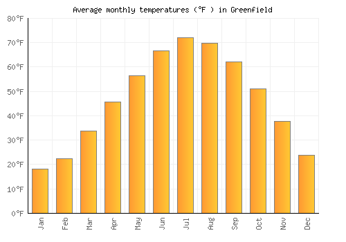 Greenfield average temperature chart (Fahrenheit)