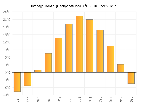 Greenfield average temperature chart (Celsius)
