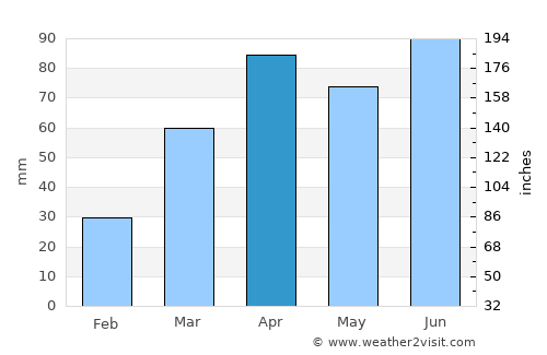 Greenfield average rain in April