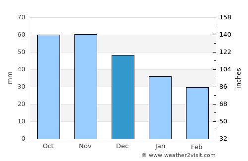 Greenfield average rain in December