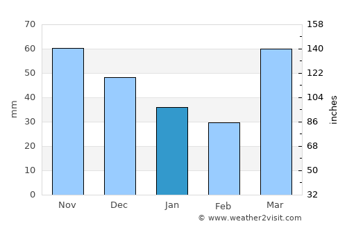 Greenfield average rain in January