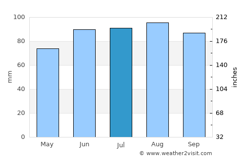 Greenfield average rain in July