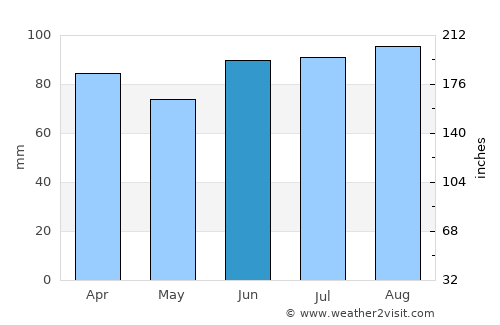 Greenfield average rain in June