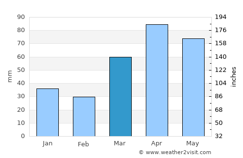 Greenfield average rain in March