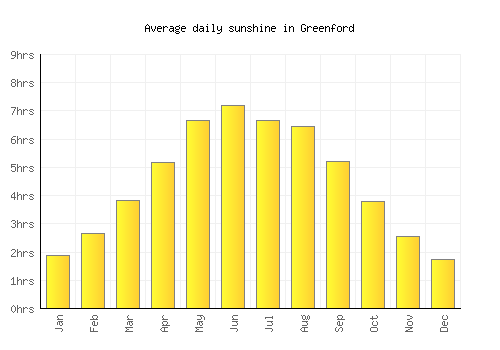 Greenford average daily sunshine chart