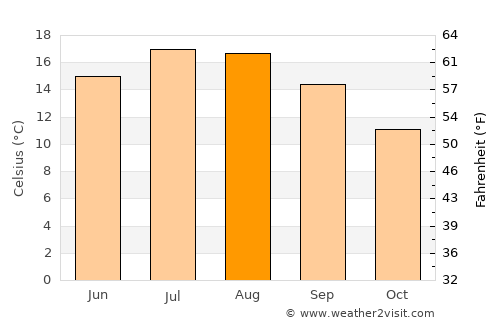 Greenhill average temperature in August