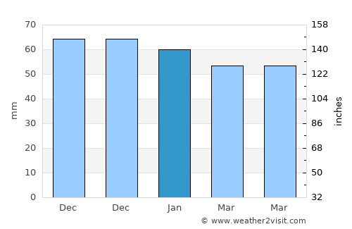 Greenhill average rain in January