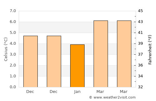 Greenhill average temperature in January