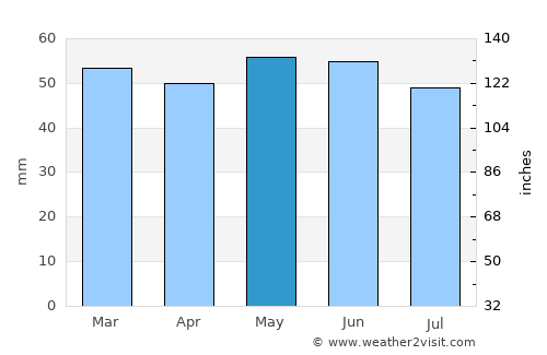 Greenhill average rain in May