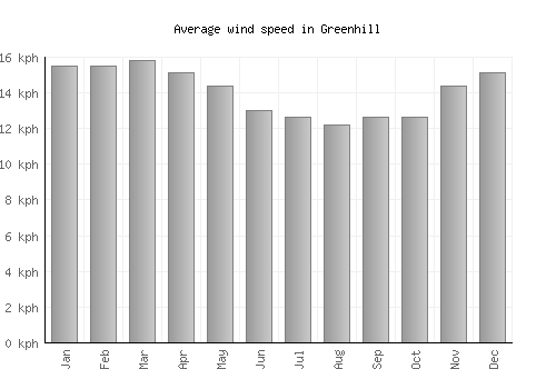 Greenhill average winspeed by month (km/h)