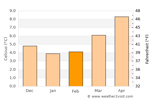 Greenhithe average temperature in February