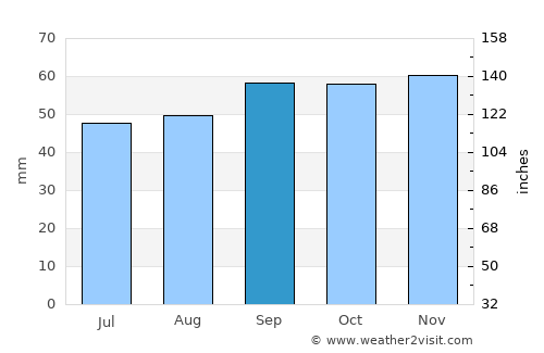 Greenhithe average rain in September