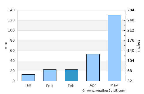 Greenmount average rain in February