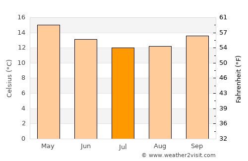 Greenmount average temperature in July