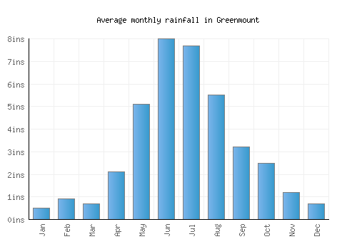Greenmount monthly rainfall chart (inches)