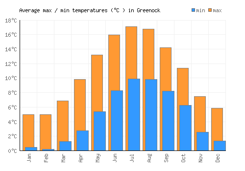 Greenock average minimum / maximum temperatures (Celsius)