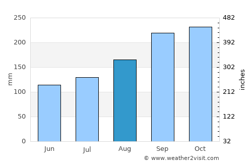 Greenock average rain in August