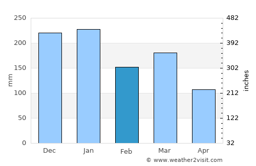 Greenock average rain in February