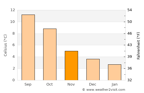 Greenock average temperature in November