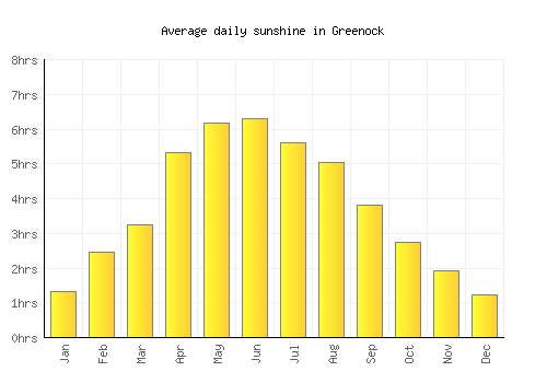 Greenock average daily sunshine chart