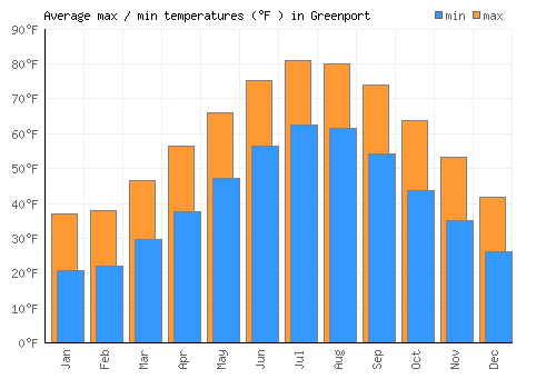 Greenport average minimum / maximum temperatures (Fahrenheit)