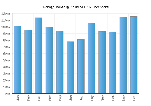 Greenport monthly rainfall chart (mm)