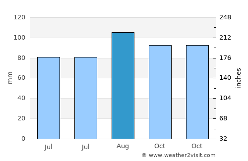 Greenport average rain in August