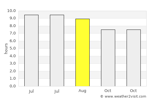 Greenport average rain in August