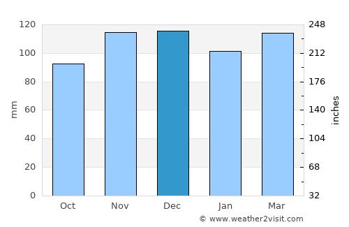 Greenport average rain in December