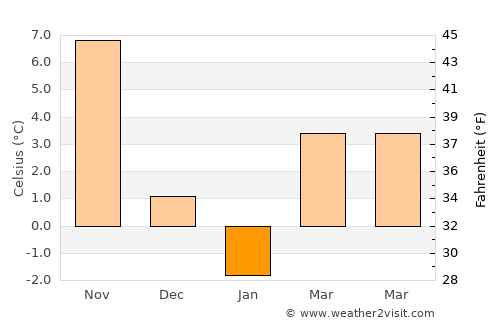 Greenport average temperature in January