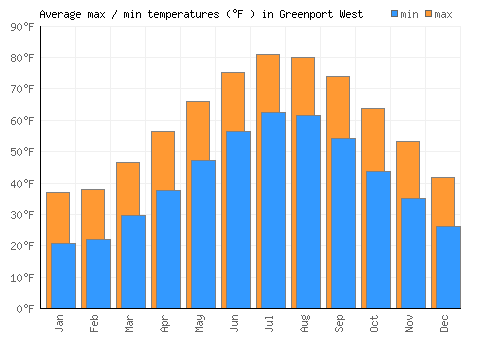 Greenport West average minimum / maximum temperatures (Fahrenheit)