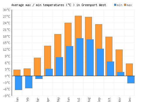 Greenport West average minimum / maximum temperatures (Celsius)