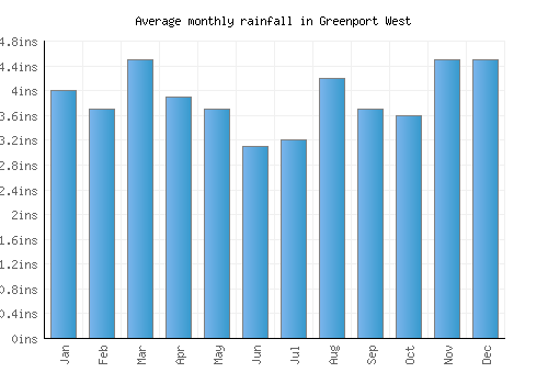 Greenport West monthly rainfall chart (inches)