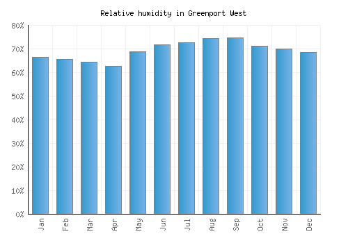 Greenport West relative humidity averages