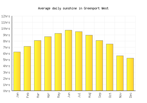 Greenport West average daily sunshine chart