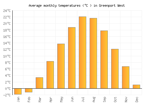 Greenport West average temperature chart (Celsius)
