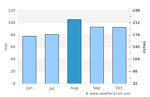 Greenport West average rain in August