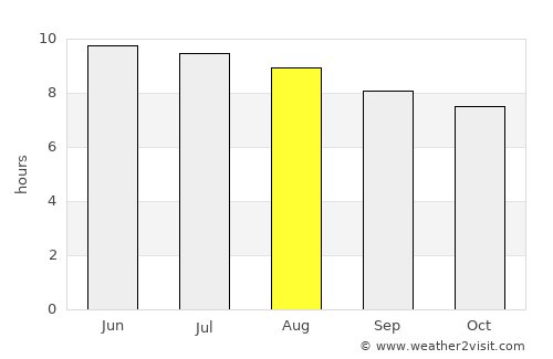 Greenport West average rain in August