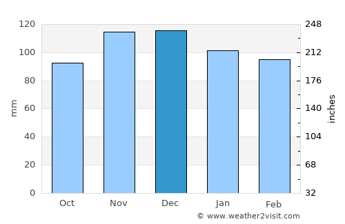 Greenport West average rain in December
