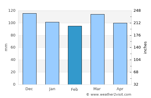 Greenport West average rain in February