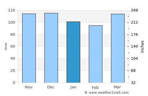 Greenport West average rain in January