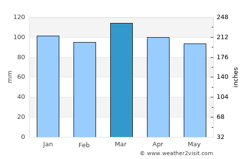 Greenport West average rain in March