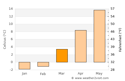 Greenport West average temperature in March