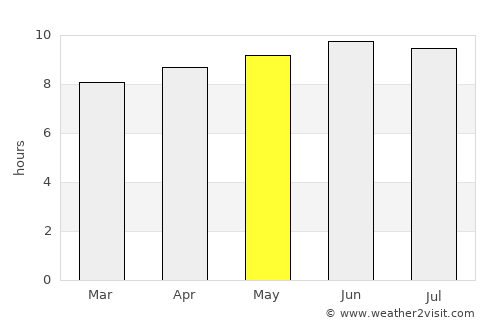 Greenport West average rain in May