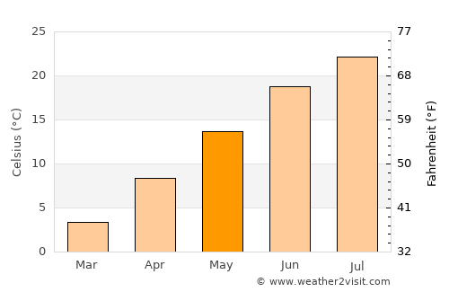 Greenport West average temperature in May