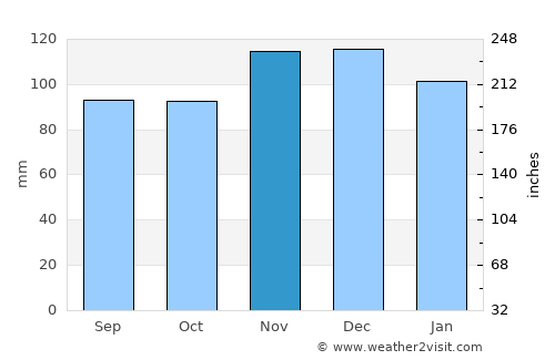 Greenport West average rain in November