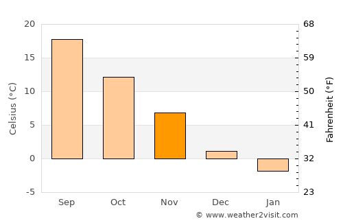 Greenport West average temperature in November