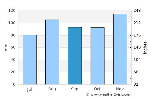 Greenport West average rain in September